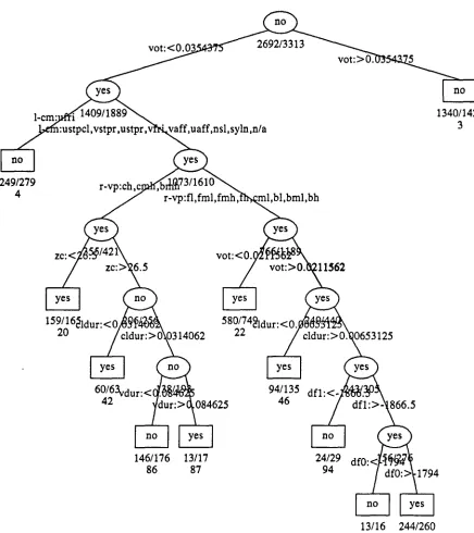Figure 4. Full classification tree for voiced vs voiceless stop. 