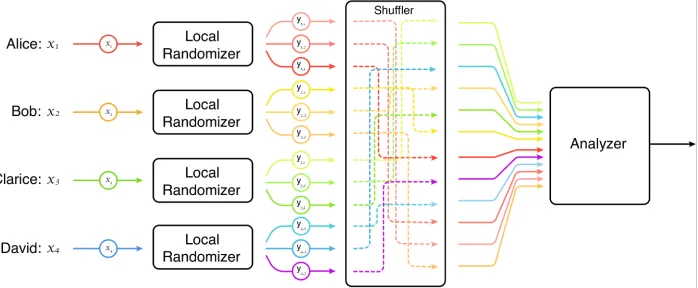 Figure 1: Computation in the shufﬂed model consists of local randomization of inputs in the ﬁrst stage, followed by a shufﬂeof all outputs of the local randomizers, after which the shufﬂed output is passed on to an analyzer.