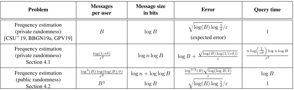 Table 2: Overview of bounds on frequency estimation in the shufﬂed model with multiple messages