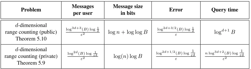 Table 3: Overview of results on differentially private range counting in the shufﬂed model