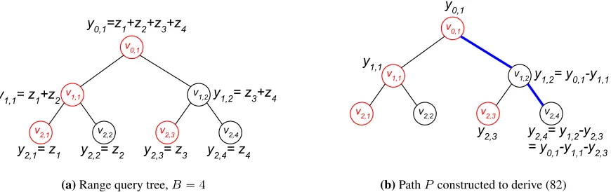Figure 2: (a) The range query treep( T4. The nodes in C4 are highlighted in red. The labels yt,s, zs next to nodes show thevalues stored at the nodes and the relations between them