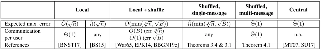 Table 1: Upper and lower bounds on expected maximum error (over allfor frequency estimation in different models of DP