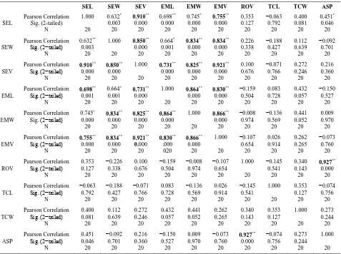 Table 2. species; and is highly correlated among themselves and also significantly distinct from other seed-based traits important for deducing phylogeny [10]