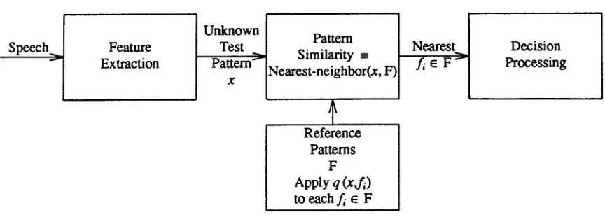 Figure 2 graphically depicts the familiar general speech recognition architecture in terms of an almost decomposable search problem