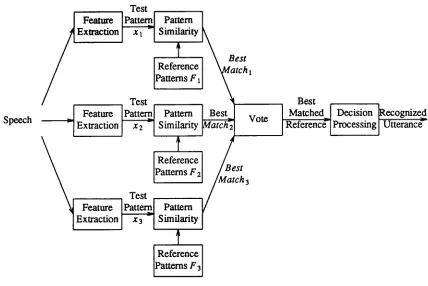 Figure 3. Organization of Multiple Speech Recognizers executed in parallel. 