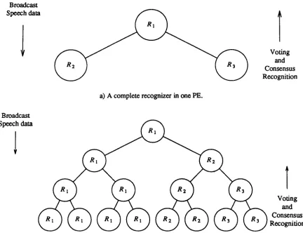 Figure 4. Organizations of a Multiple Speech Recognizer System on a tree-structured parallel machine