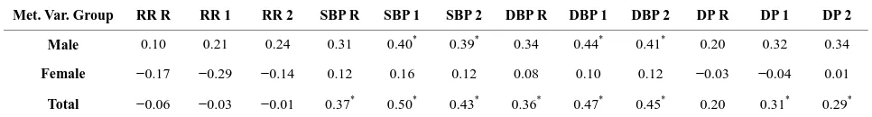 Table 3. Pearson coefficient (r) correlating BMI with the metabolic variables of heart rate, and systolic, diastolic arterial pressure and double product at rest in stages 1 and 2