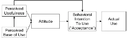 Figure 1. The original version of the Technology Acceptance Model. Figure taken by Holden & Karsh [3]