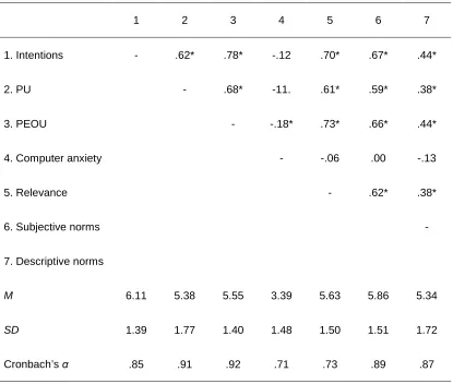 Table 1 Intercorrelations, mean and standard deviation scores, and reliability coefficients of the measures used