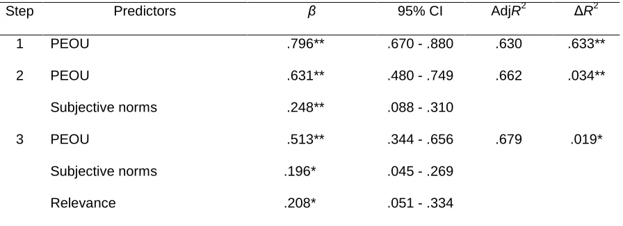 Table 2 Psychosocial predictors of Health IT acceptance. 