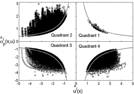 Figure 3a shows that all profiles collapse appropriately