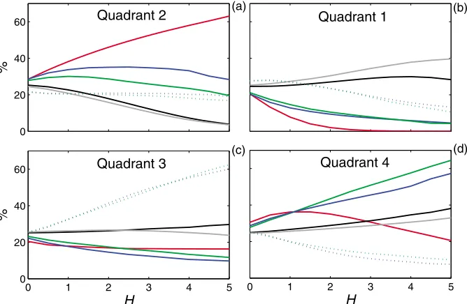 Figure 3.Boundary layer flow characteristics based on five experiments at U∞ = 6 ms�1 (black lines)and four at U∞ = 8 ms�1 (gray lines)