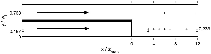 Figure 5.Plan view illustration of the parallel-channel confluence experimental set-up in a 0.30 m widthhydraulic flume, showing the origin for the co-ordinate system used in this study, the seven sites fromwhich time series were sampled (crosses),and the 