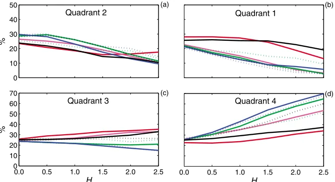 Figure 6. The relative proportion of events in each quadrant as a function of hole size,ence experiment