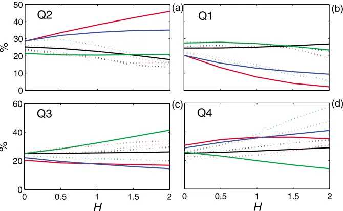 Figure 7. The relative proportion of events in each quadrant as a function of hole size,data from Figure 4 and Figure 6: jet data (red), the 8.5 m s H, for selected�1 wake data (black), the surface layer windtunnel data near the bed at U∞ = 6 m s�1 (blue), the surface layer wind tunnel data high in the flow atU∞ = 6 m s�1 (green), confluence sites (x/zstep = 6.0, y/wf = 0.733) red dotted, (x/zstep = 3.0, y/wf = 0.167)magenta dotted, (x/zstep = 4.0, y/wf = 0.233) green dotted, (x/zstep = 10.0, y/wf = 0.233) black dotted.