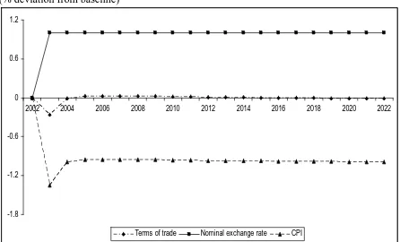 Figure 4: Dynamic paths of rate of return variables after 1% appreciation of RMB in 2003 ( ordinary change from baseline) 