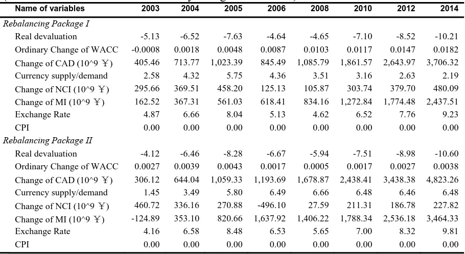 Table 4: Cumulative difference from base-case of rebalancing packages (% deviation from baseline or ordinary change as indicated)  Name of variables 2003 2004 2005 2006 