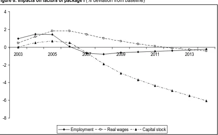 Figure 7: Macro impacts of package I (% deviation from baseline) 