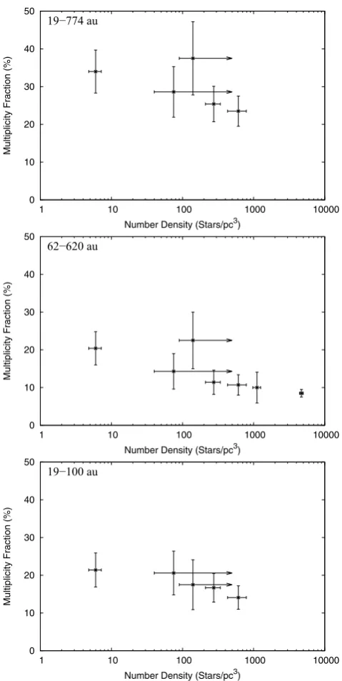 Figure 4. The stellar MFs of our regions as a function of stellar density whenwe consider the same contrast cuts and stellar masses within the separationranges 19–774 au (top), 62–620 au (middle) and 19–100 au (bottom)