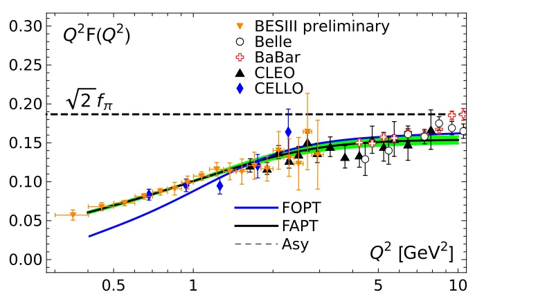 Figure 1. The solid black line and the green strip around it are FAPT predictions fordata of dithe scale of the twist-six parameter ﬁxed to the valuewhereas the blue line denotes the FOPT prediction for Q2FγπFAPT/LCSR, Q2FγπFOPT/LCSR at the N2LO