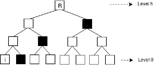 Fig. 4: Merkle tree with authentication path(black nodes) for the ith leaf