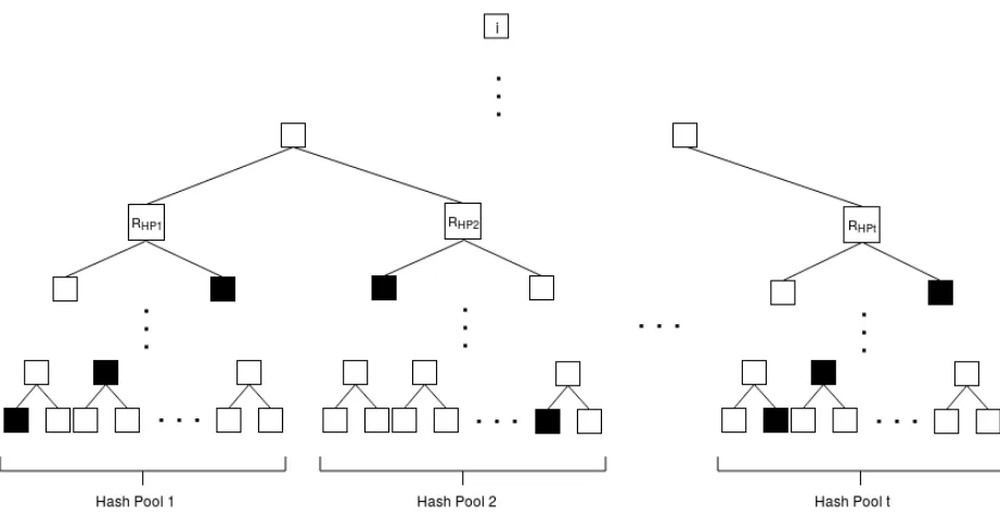 Fig. 5: The Go tree utilized to calculate the value of leaf i in Merkle tree