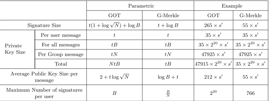 Table 1: Comparing our scheme with G-Merkle for messages of size 128 bits, N = 1369 and 220 messages