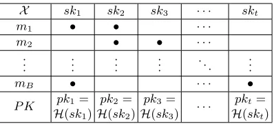 Fig. 1: Assigning key subsets to sign messages m1 to m2l in 1-CFF based signature scheme