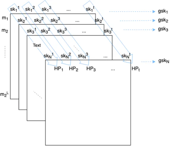 Fig. 3: Using Hash Pools to generate group veriﬁcation key, HPi stores the ith elements from each gski ingpki for 1 ≤ i ≤ t