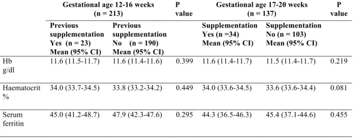 Table 6. Effect of previous iron supplementation on hematological indices according to 