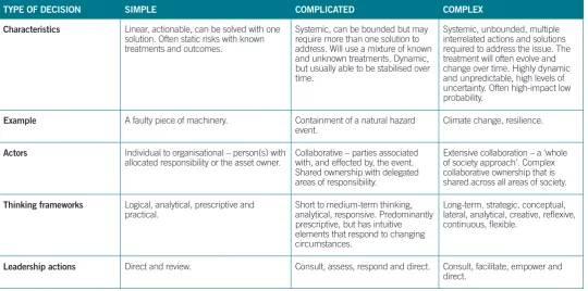 Table 4 Simple, complicated and complex decision-making related to practical application (Young, et al, 2016a