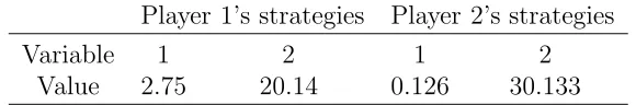 Table 1: Example of chromosome encoding of a strategy proﬁle in a hypothetical gamewith 2 players and 2 strategic variables per player