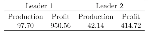 Table 6: Example 1 Case 3 - Production levels and Proﬁts for Leaders in NCEPEC