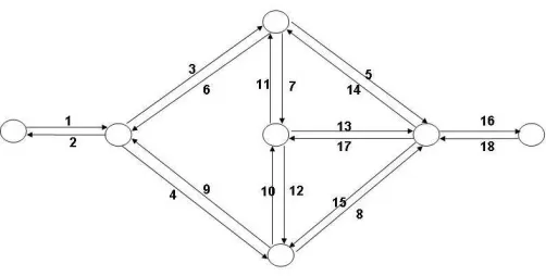 Figure 5: Highway Network with 18 directed links from [28] for Examples 1 and 2 (linkslabeled are road numbers)