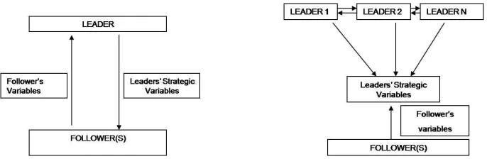 Figure 1: Stackleberg Game - Single Leader(MPEC)Figure 2:Multiple Leader Follower Game(EPEC)