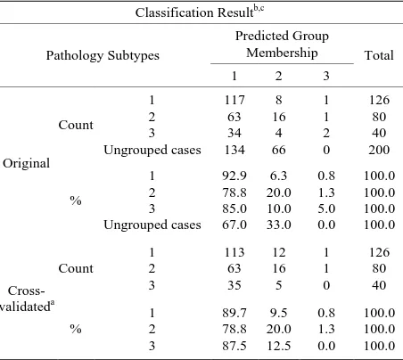 Table 5. The classification results and cross-validated group- nated.ed cases correctly classified for lung cancer type discrimi- 