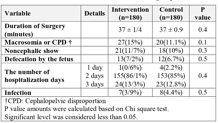 Table 2:  Studied variables in both intervention and control groups