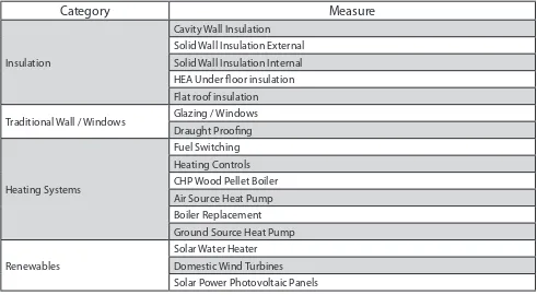 Table 1: Energy efficiency retrofitting measures list