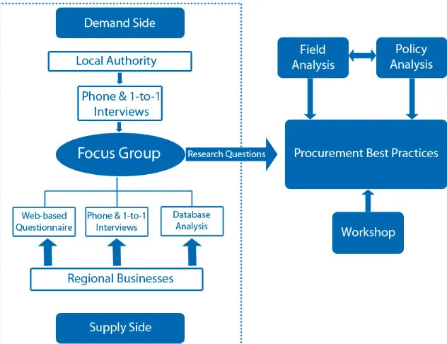 Figure 1: Public-private procurement (PPpro) research methodology
