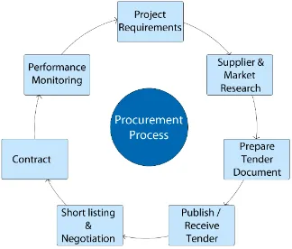 Figure 3: Procurement Process Lifecycle