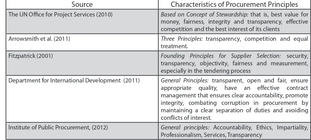 Table 4: Some of the characteristics of procurement principles