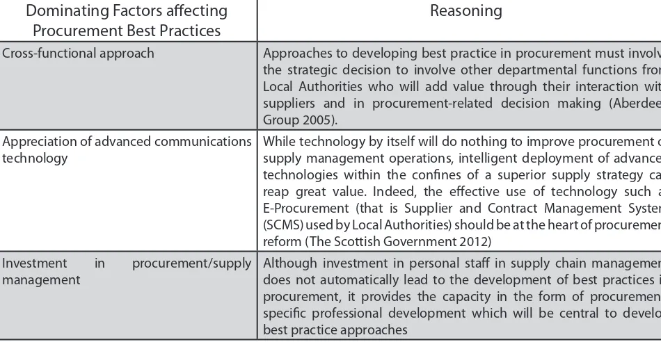 Table 5: Dominating factors affecting Procurement Best Practices 