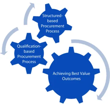 Figure 5: An interlocking model for Procurement Best Practice