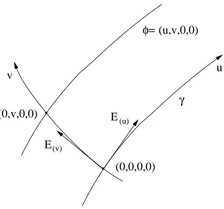 FIG. 1: Construction of the family of null geodesics Φ using Fermi normal coordinates