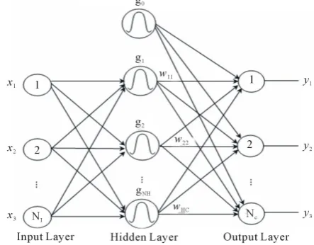 Figure 8. Architecture of RBFNN.