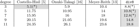 Table 4: Costs assuming S = 0.8M and A = 0.05M . All costs are given Using M asunit of measure