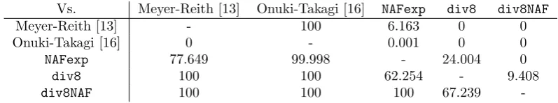 Table 7: Comparison of diﬀerent algorithms to compute CODOMℓcompare the algorithm in rowthere are ties, it may occur that the addition of the cells ( assuming S = 0.8M and ̸2= NAF(ℓ) for a prime ℓ ∈ [11, 220]