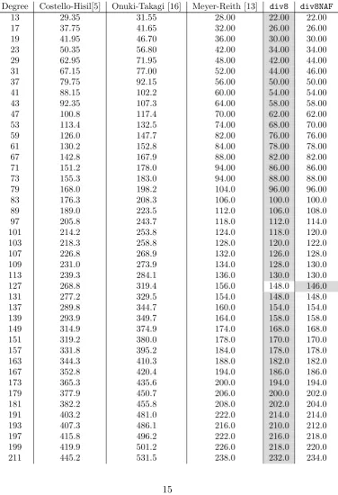 Table 8: Costs assuming S = 0.8M and A = 0.05M . All costs aregiven Using M as cost metric