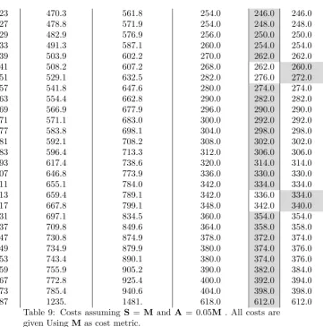 Table 9: Costs assuming S = M and A = 0.05M . All costs are