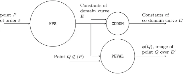 Figure 1: Given a supersingular elliptic curve E̸∈ ⟨image of a point and an order-ℓ point P ∈ E(Fq) thisdiagram shows the main modules for computing a degree-ℓ isogeneous curve E′ and the Q ∈ E(Fq), subject to the condition that Q is not in the kernel subg
